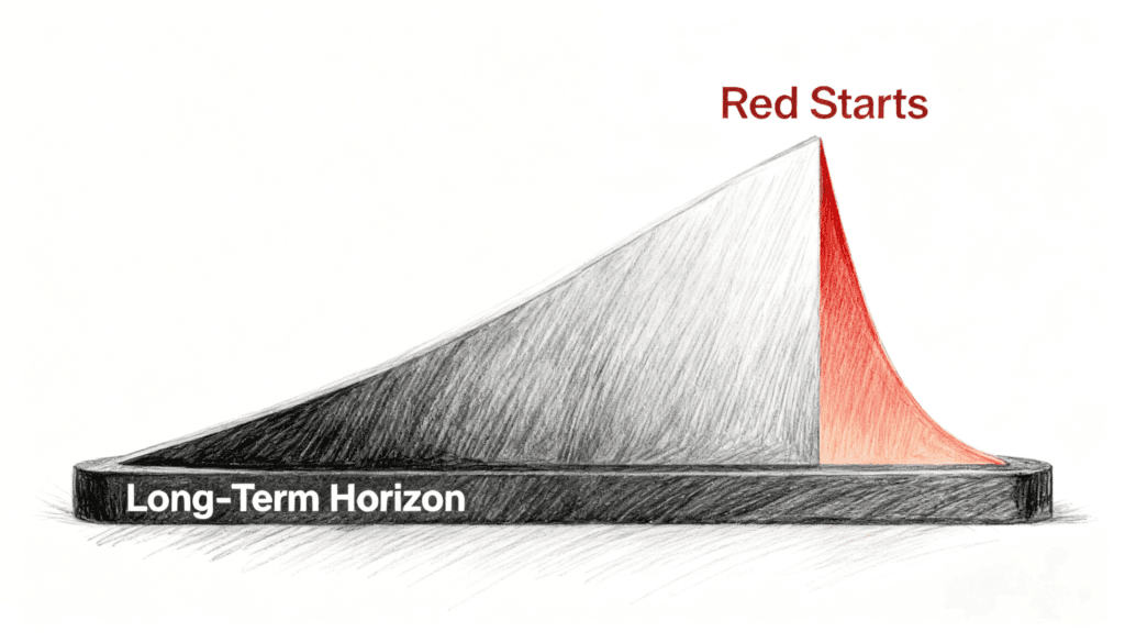 Why Your Long-Term Horizon Disappears the Moment the Red Starts