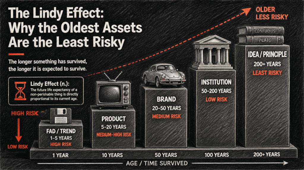 The Lindy Effect- Why the Oldest Assets Are the Least Risky